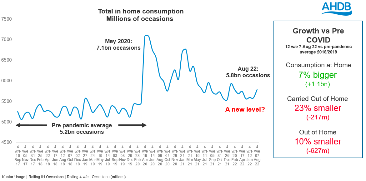 chart showing in-home occasions summer 2022